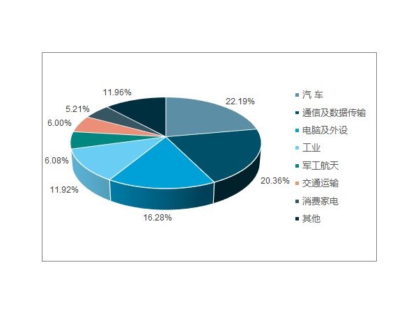 Analysis on the Status Quo and Trend of the Development for Connector Industry in China